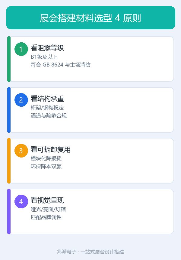展会搭建材料选型四原则信息图_展会搭建材料