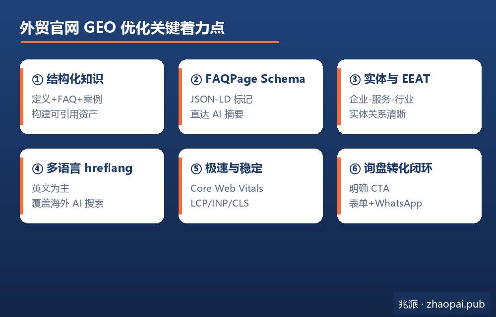 外贸官网GEO优化六大关键着力点卡片图