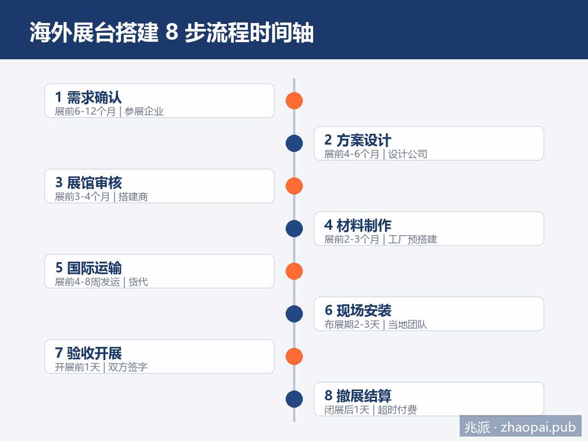 2026海外展台搭建8步流程时间轴：从需求确认到撤展结算