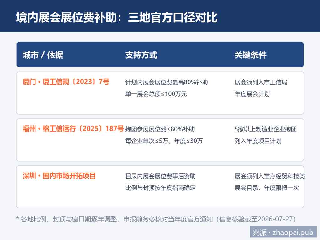 厦门、福州、深圳三地境内展会展位费补助官方口径对比表