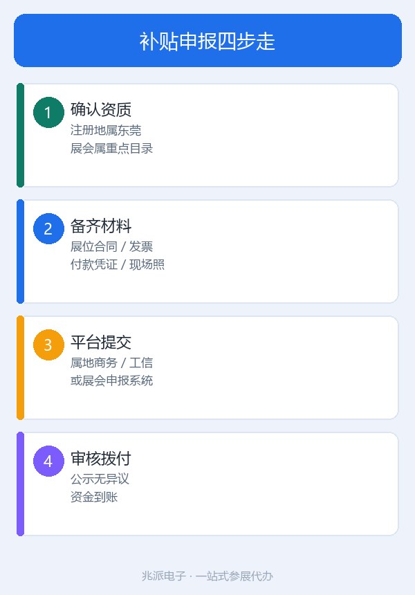 补贴申报四步走_流程图