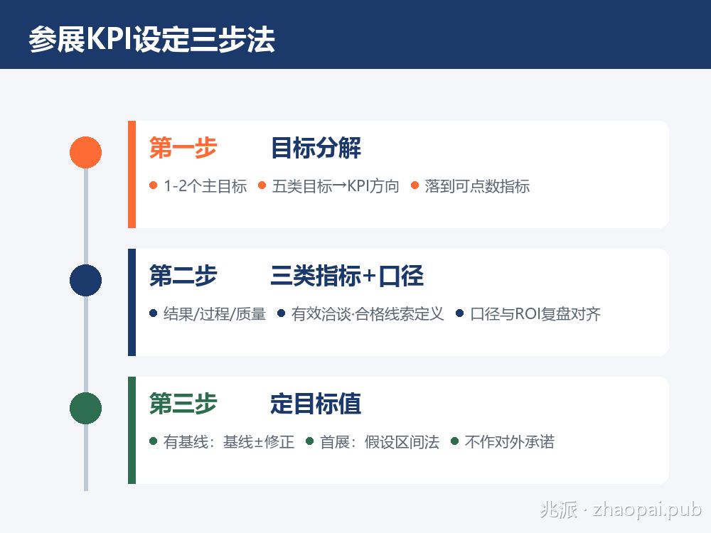 参展KPI设定三步法：目标分解、三类指标口径、目标值方法示意图