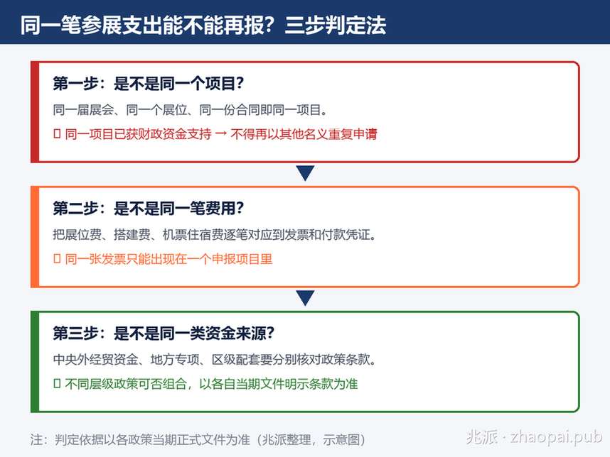 同一笔参展支出能否再次申报的三步判定流程图