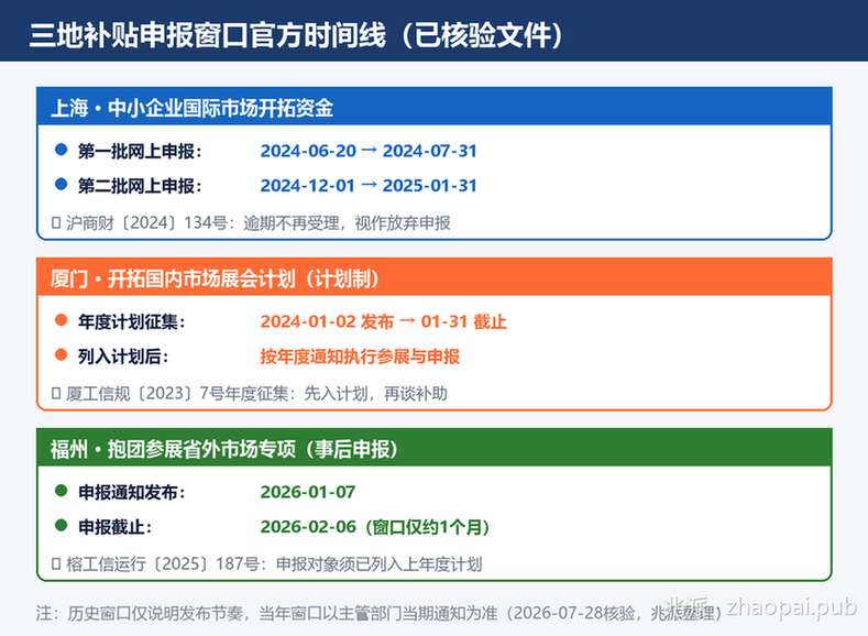 上海厦门福州三地补贴申报窗口官方时间线