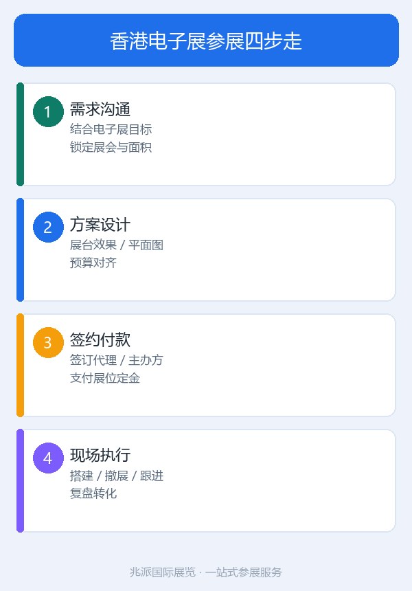香港电子展参展四步走_流程图