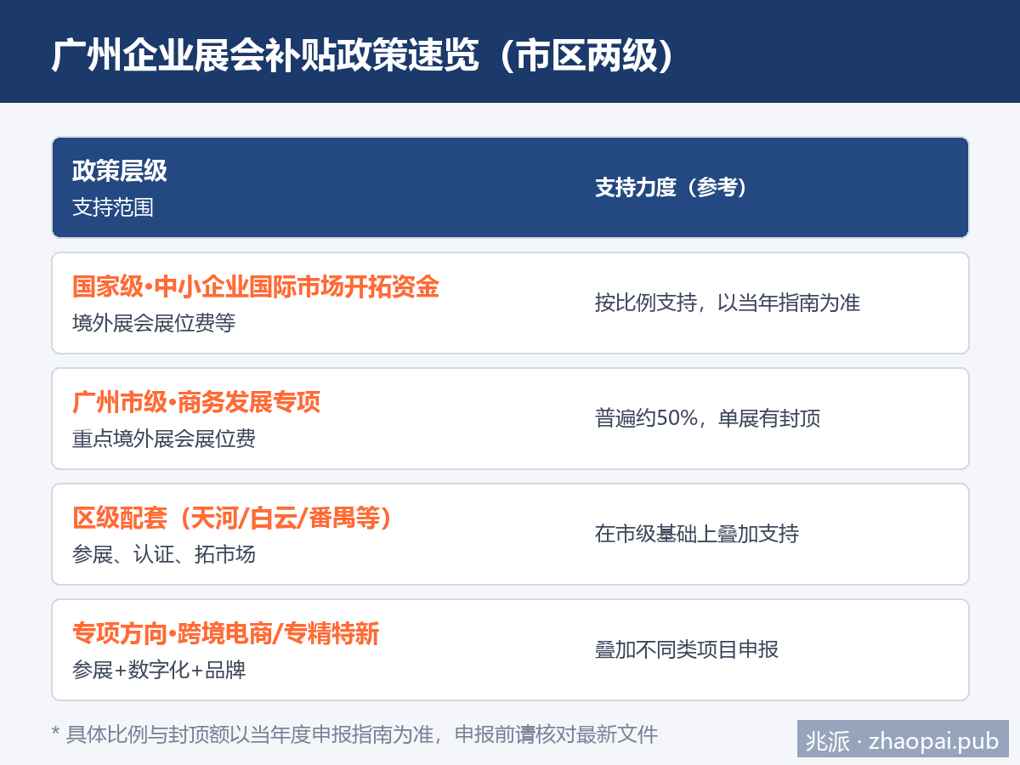 广州企业展会补贴政策速览：市区两级支持范围与力度对照表