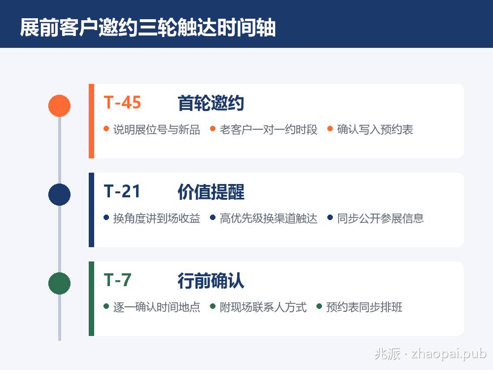 展会前客户邀约三轮触达时间轴：T-45首轮邀约、T-21价值提醒、T-7行前确认