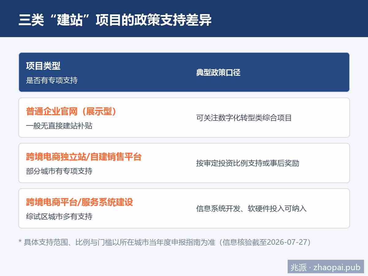 三类建站项目的政策支持差异对比表：普通官网、跨境电商独立站、平台服务系统