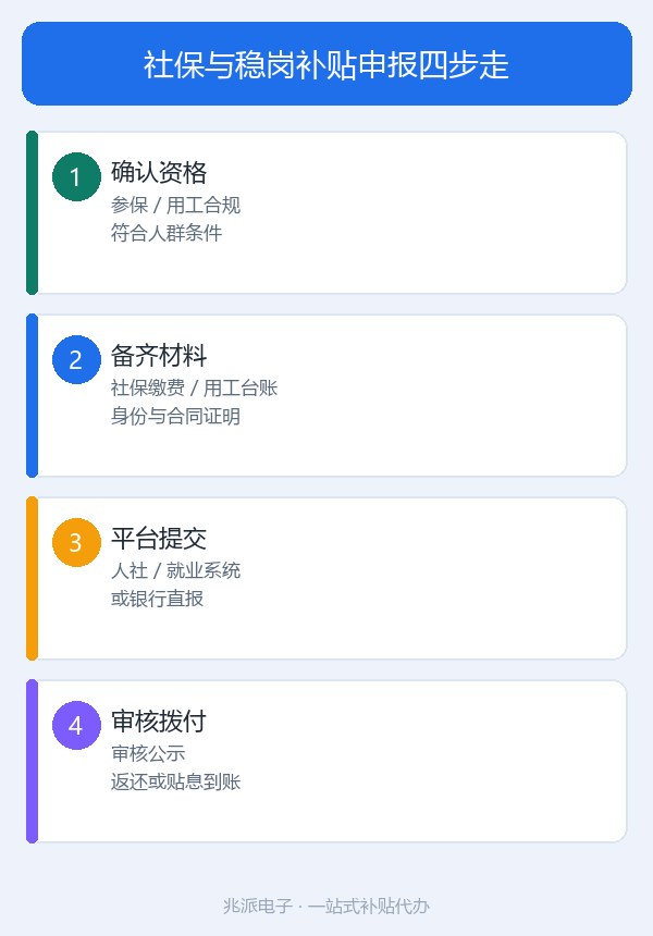 社保与稳岗补贴申报四步走_流程图