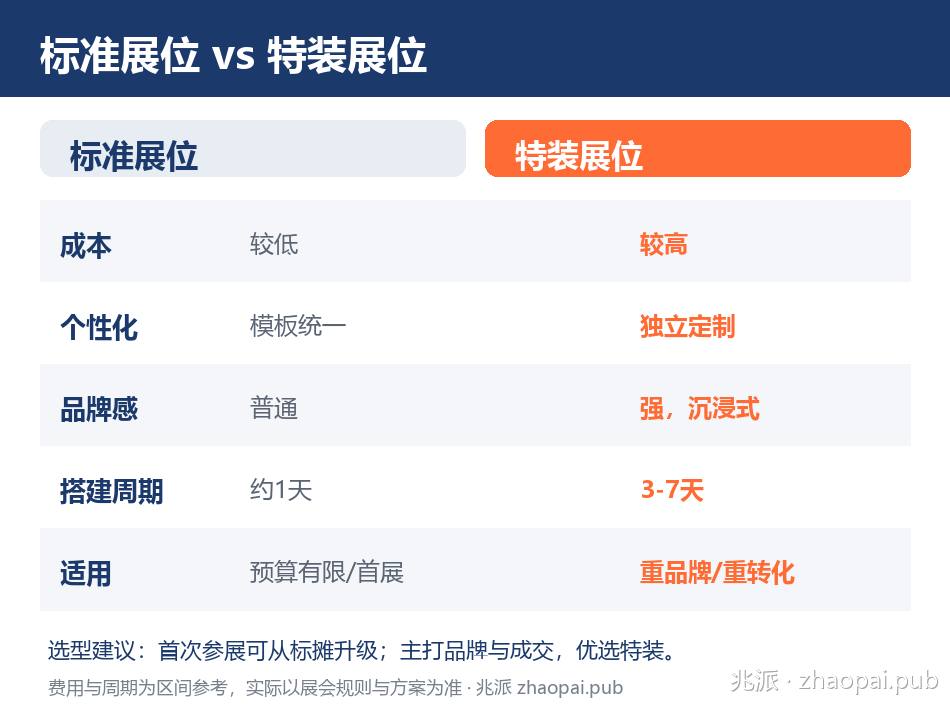 标准展位和特装展位区别对比_成本个性化品牌感搭建周期适用场景