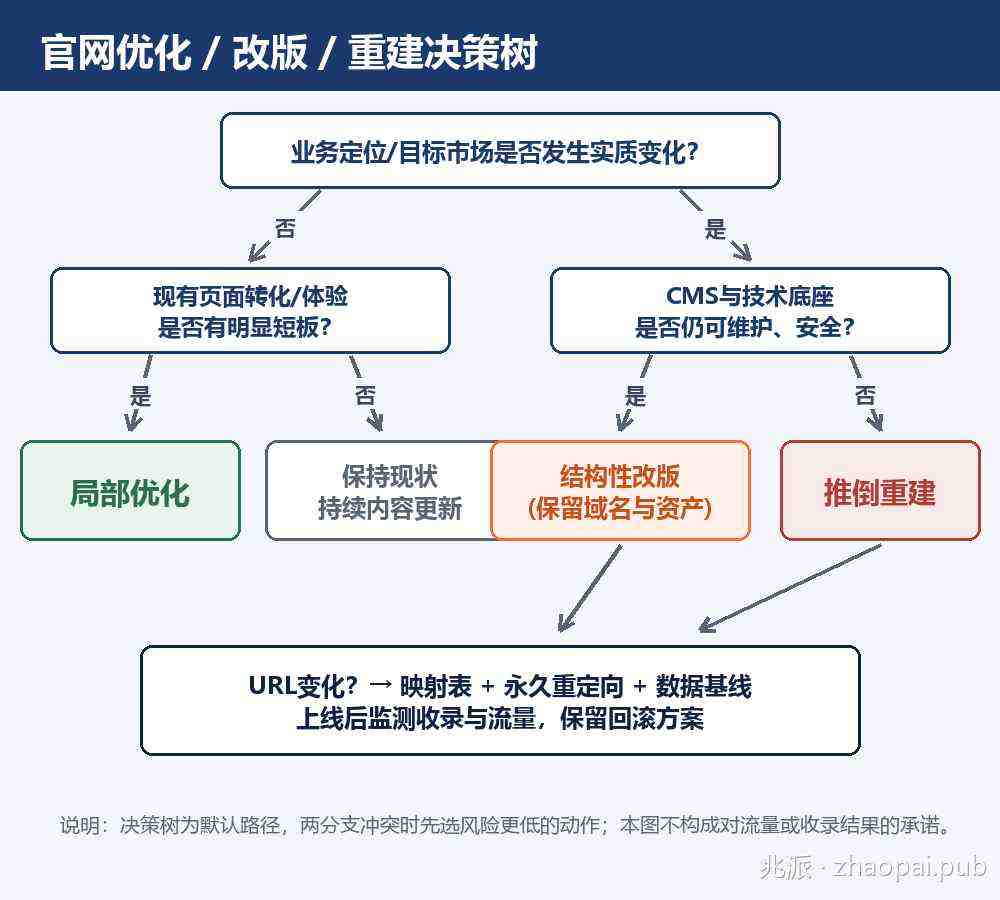 企业官网局部优化、结构性改版与重建决策树
