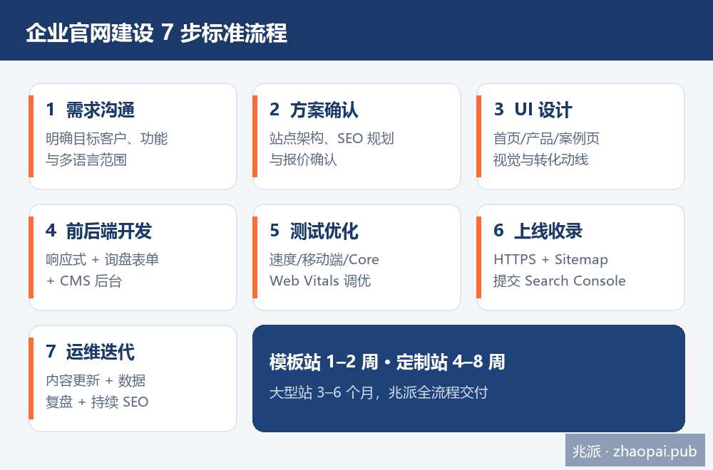企业官网建设7步标准流程图 需求 设计 开发 测试 上线 运维