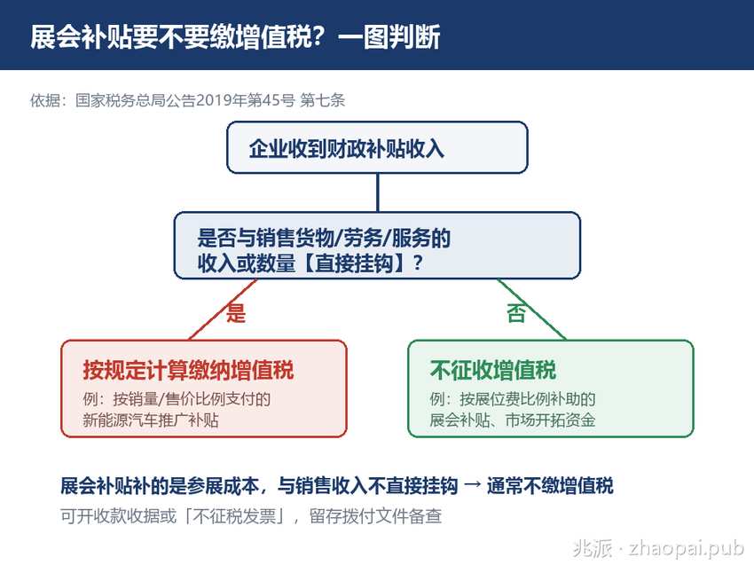 展会补贴要不要缴增值税判断流程图