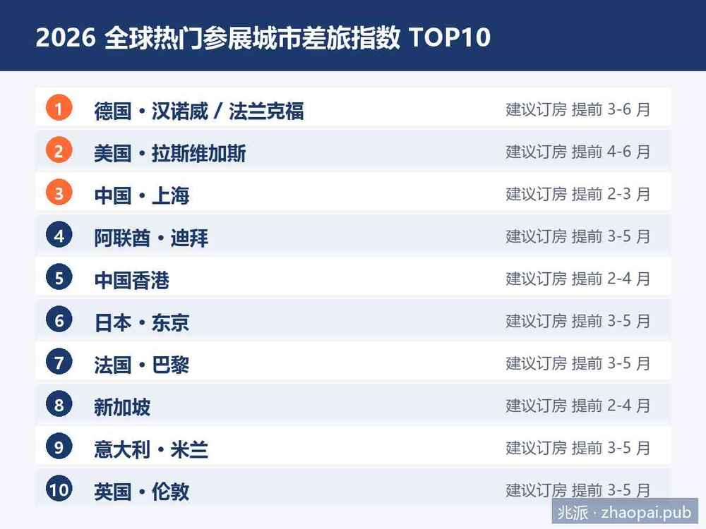 2026全球热门参展城市差旅指数TOP10榜单 海外展会酒店预订建议提前量