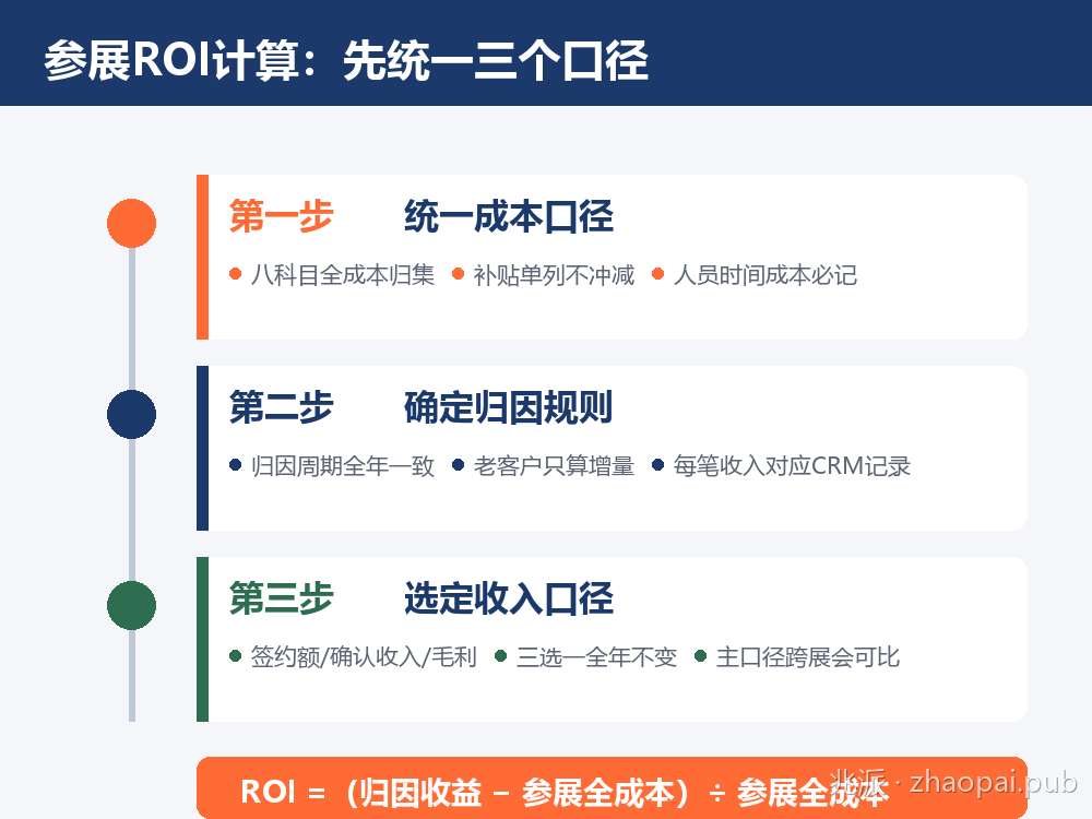 参展ROI计算三步统一法：成本口径、归因周期、收入确认口径流程图