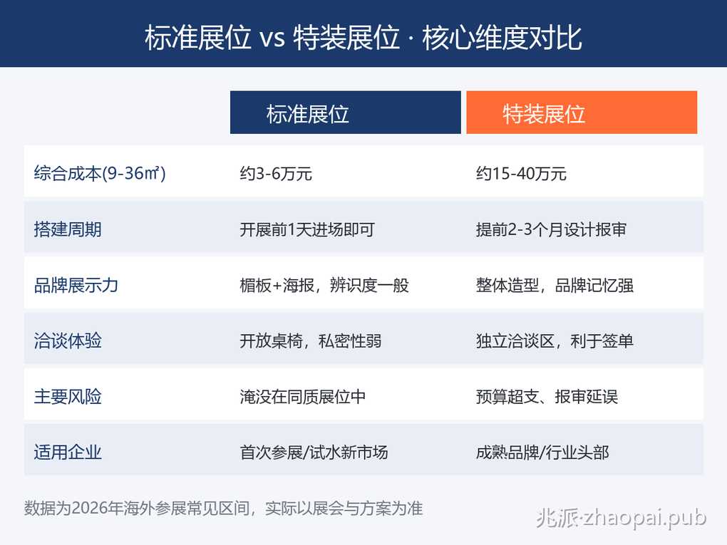 标准展位与特装展位双栏对比信息图_成本_搭建周期_品牌展示_洽谈体验_风险_适用企业