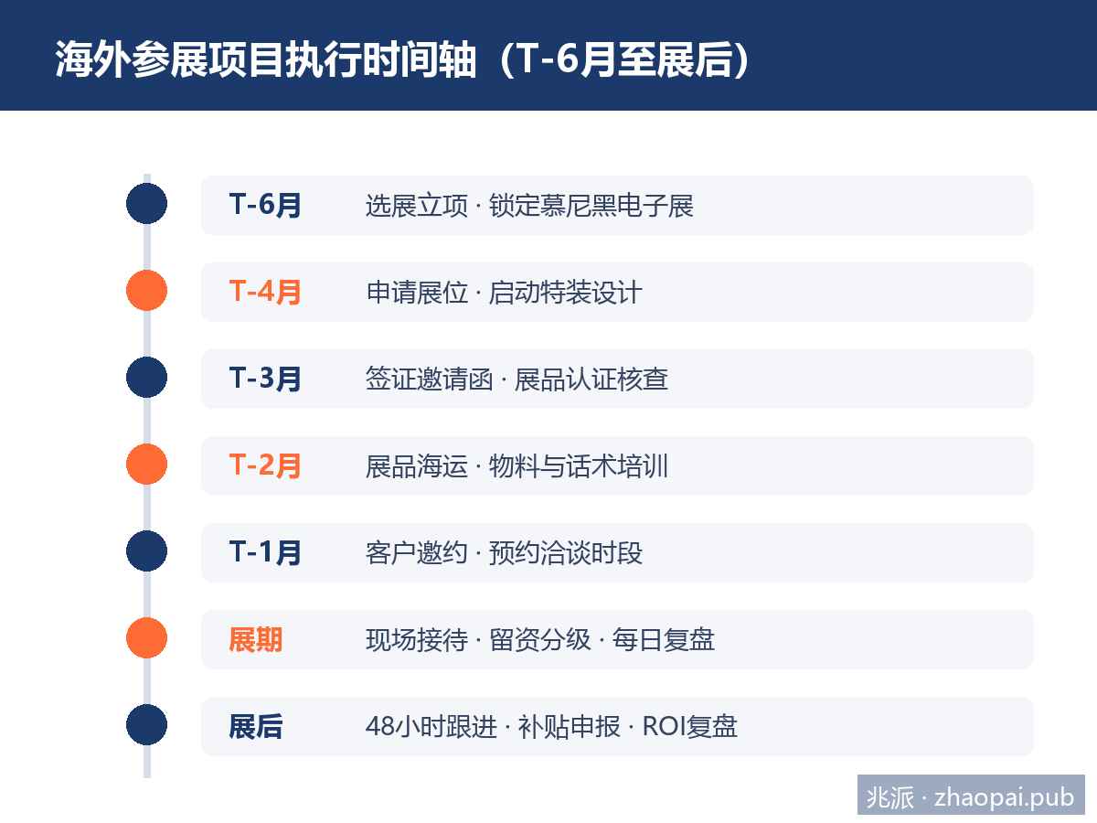 海外参展项目执行时间轴：T-6月至展后