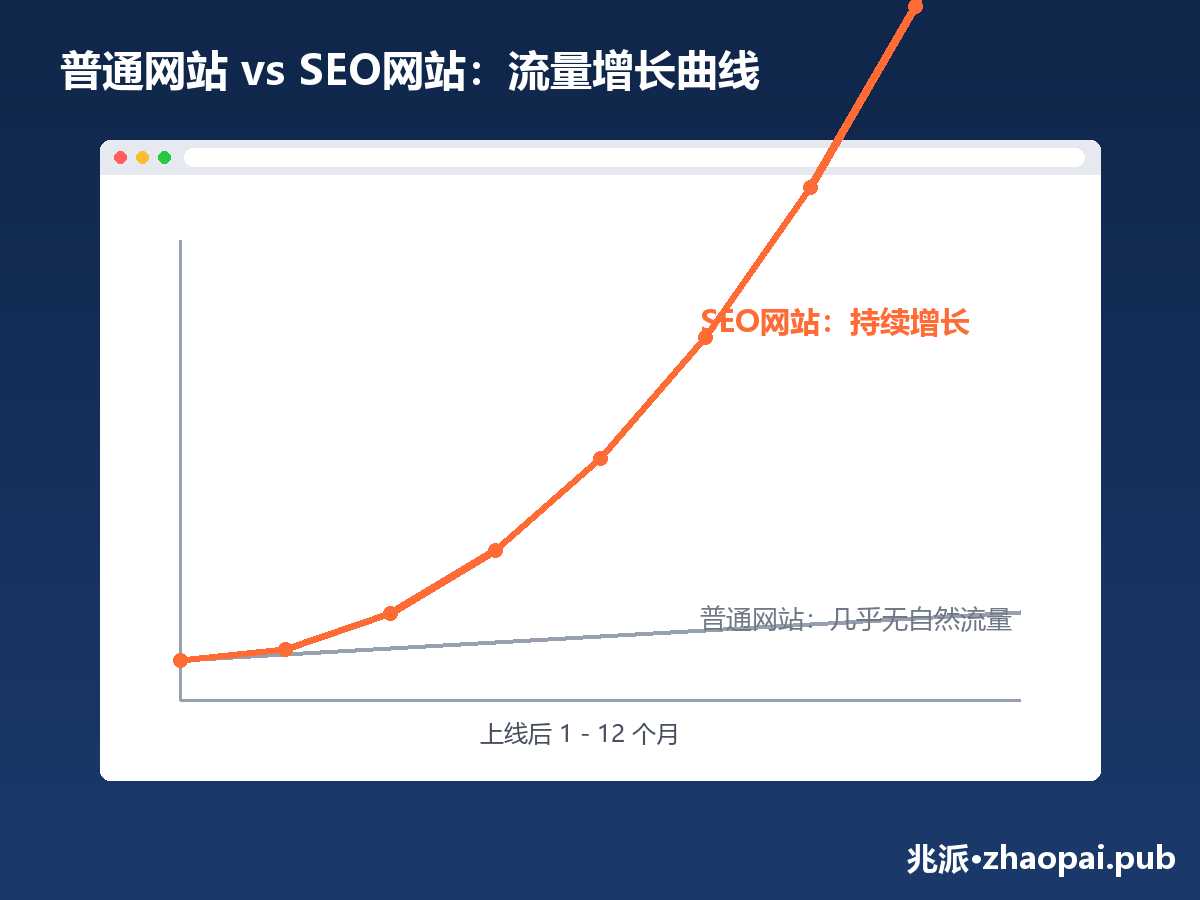 普通网站与SEO网站上线后自然流量增长曲线对比