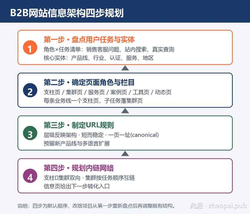 B2B网站信息架构四步规划流程