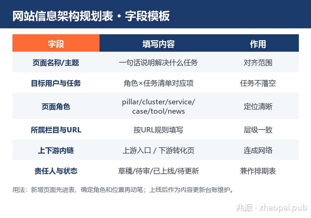 网站信息架构规划表字段模板