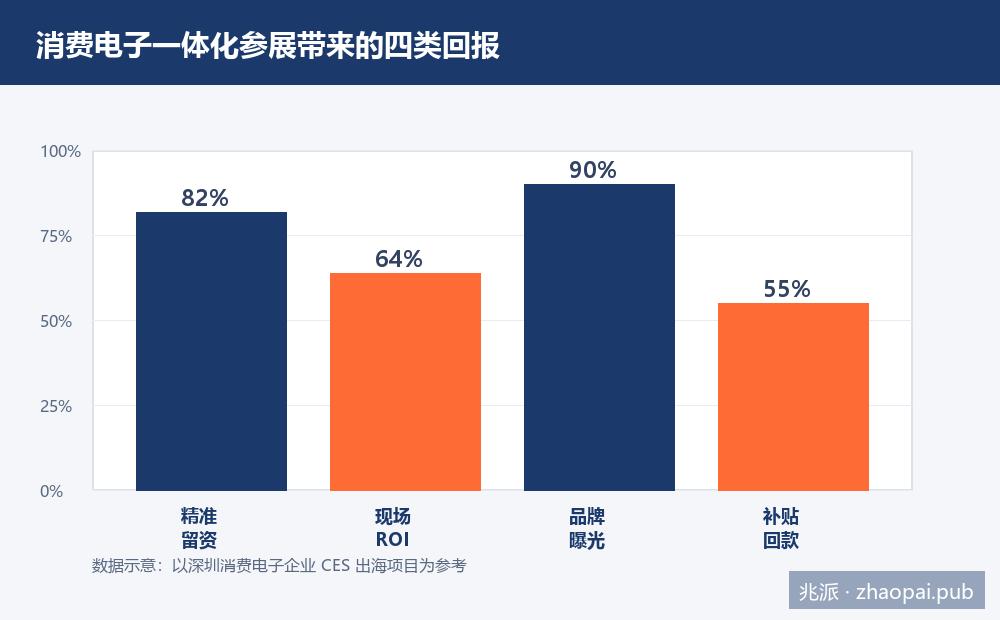 消费电子一体化参展带来的四类回报