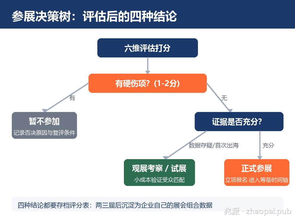 国际展会参展决策树：正式参展、小规模试展、观展考察、暂不参加四种结论