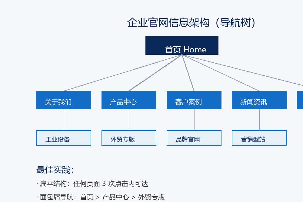 企业官网信息架构导航树与面包屑示意