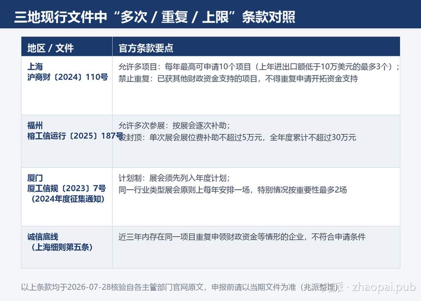上海福州厦门三地补贴文件中多次申请与重复申报条款对照表