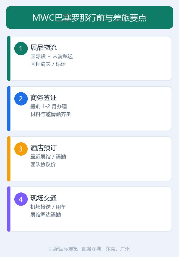 MWC巴塞罗那商务签证怎么办：MWC巴塞罗那实务要点与一站式操作方案