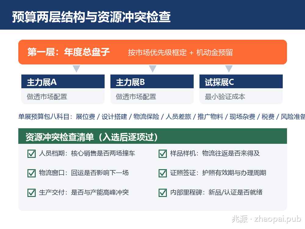 年度参展预算两层结构与资源冲突检查清单示意图