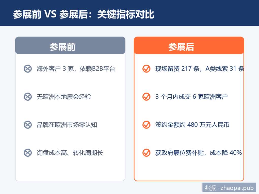 参展前后关键指标对比：留资217条、成交6家欧洲客户、签约480万