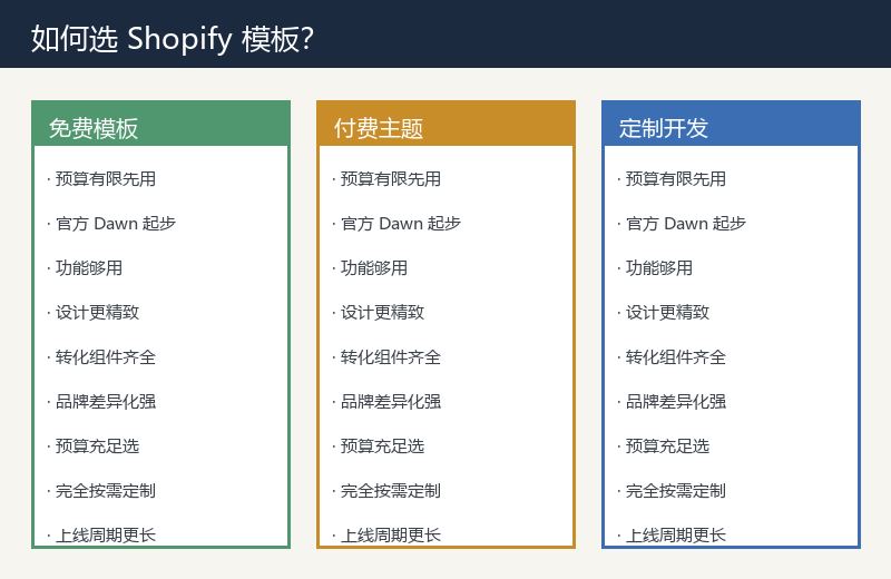 Shopify模板选型：免费、付费与定制对比