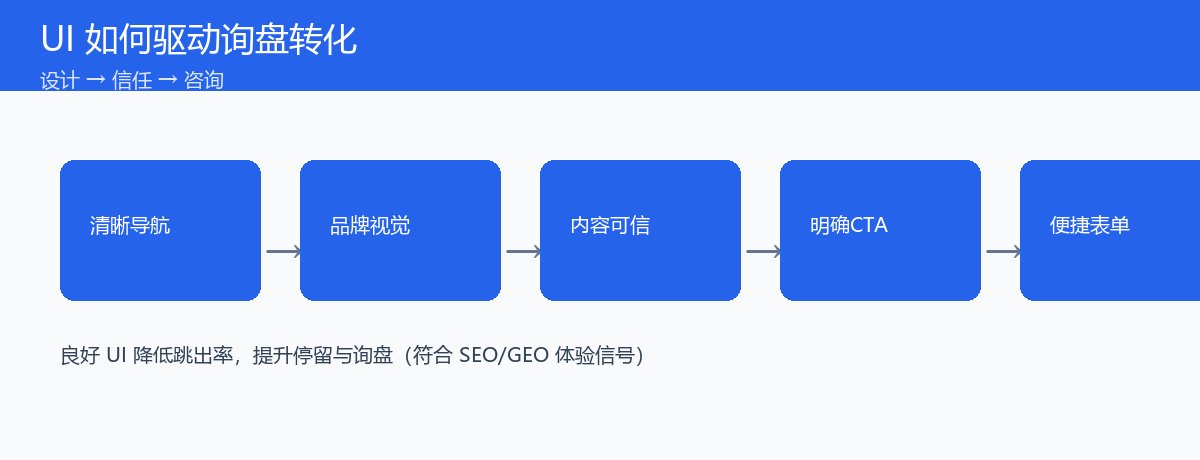 UI设计驱动询盘转化的路径