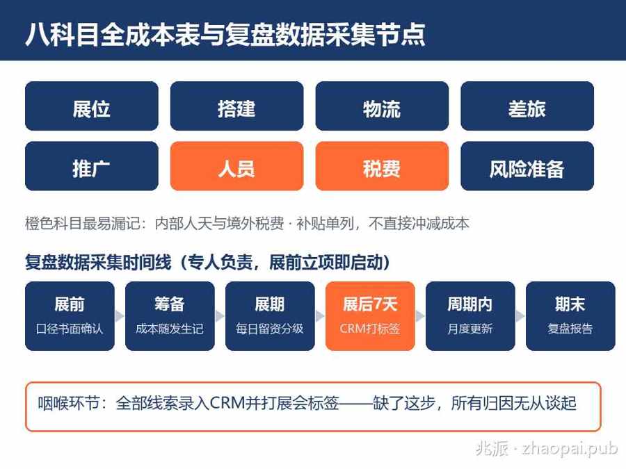 参展八科目全成本表与复盘数据采集清单示意图