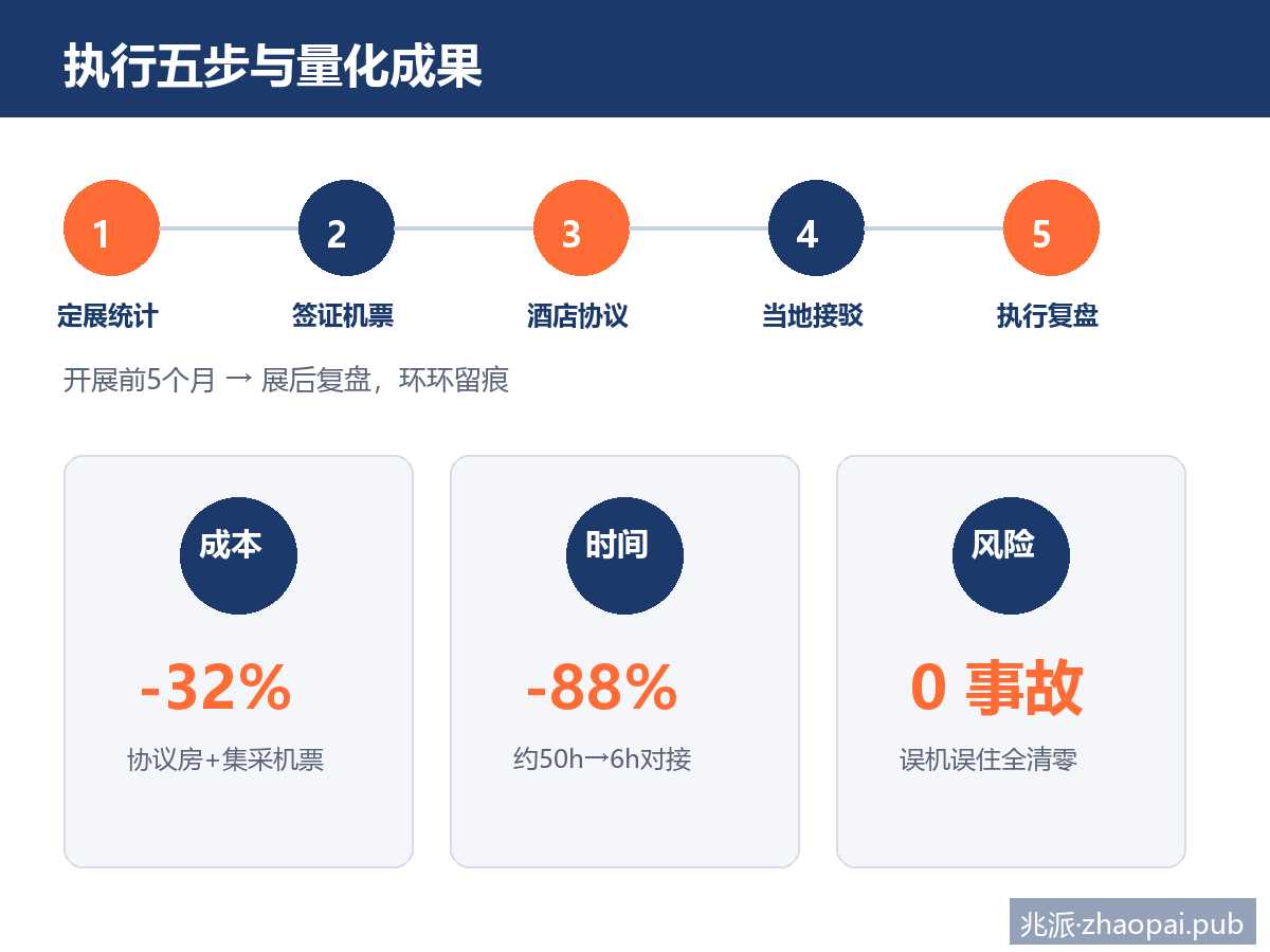 海外参展商旅执行五步与量化成果