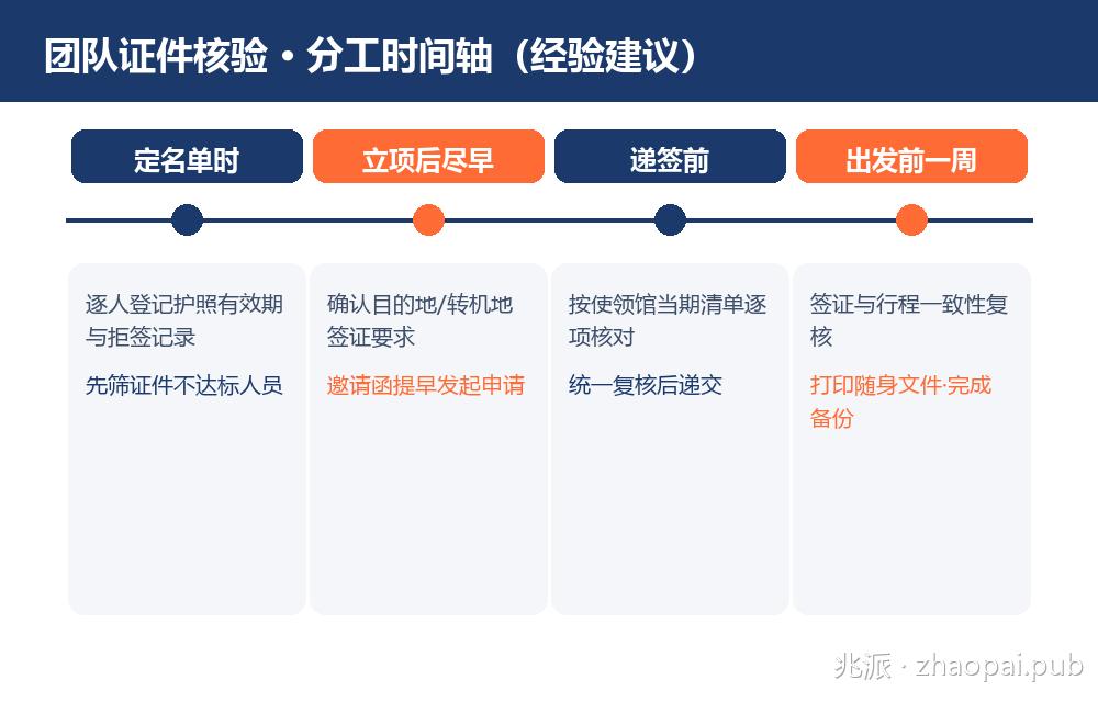 团队证件核验分工时间轴：定名单、立项后、递签前、出发前一周四个节点