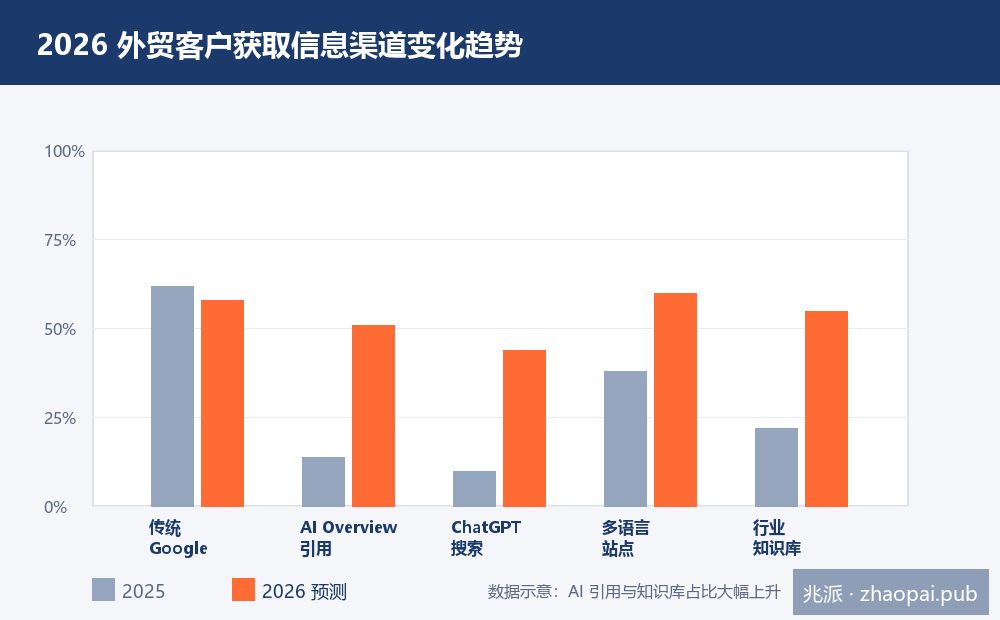 2026外贸客户获取信息渠道变化趋势图-AI搜索引用占比上升