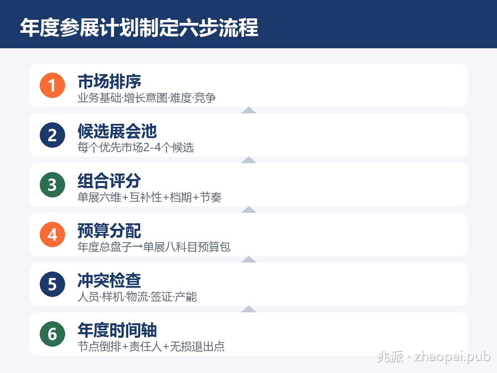 年度参展计划制定六步流程：市场排序、候选展会池、组合评分、预算分配、冲突检查、年度时间轴