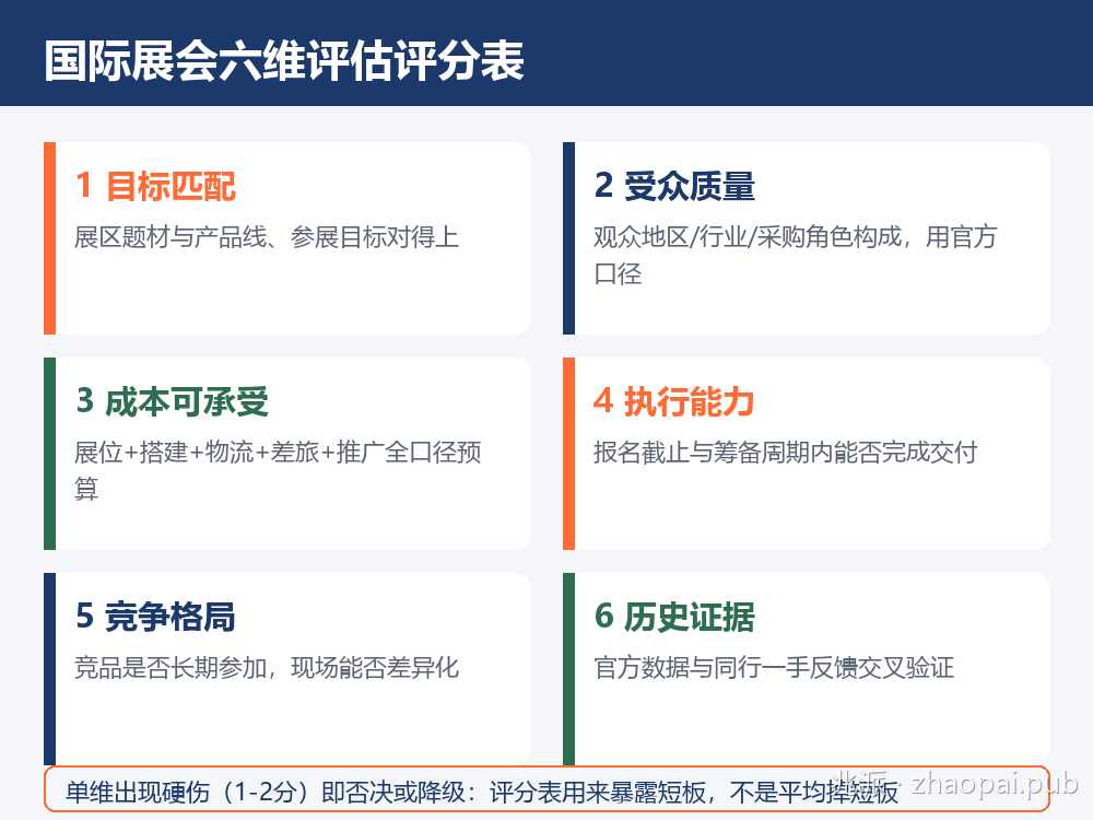 国际展会六维评估评分表：目标匹配、受众质量、成本可承受、执行能力、竞争格局、历史证据