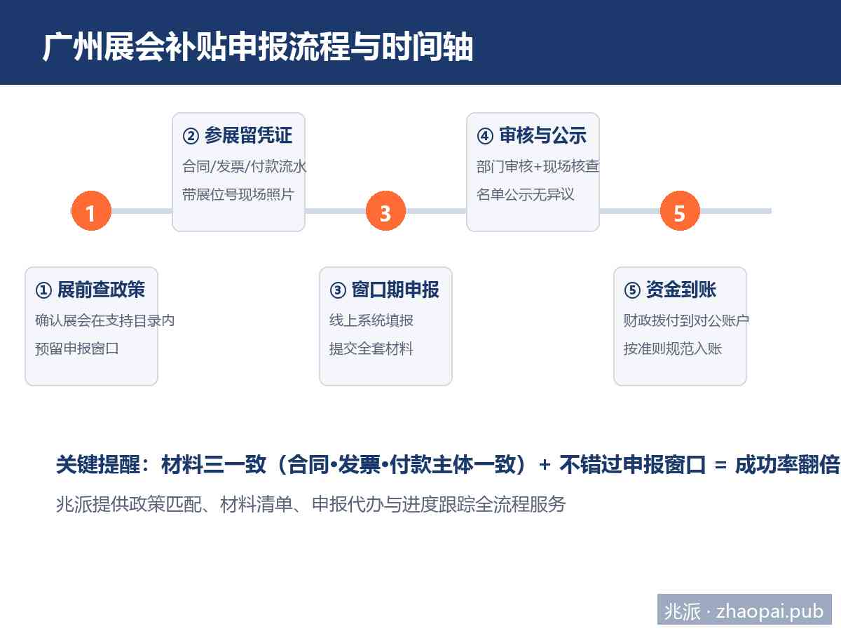 广州展会补贴申报流程时间轴：从展前查政策到资金到账五步走