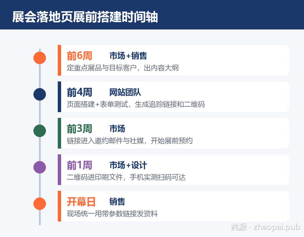展会落地页展前搭建时间轴：开幕前6周至开幕日的分工与交付物