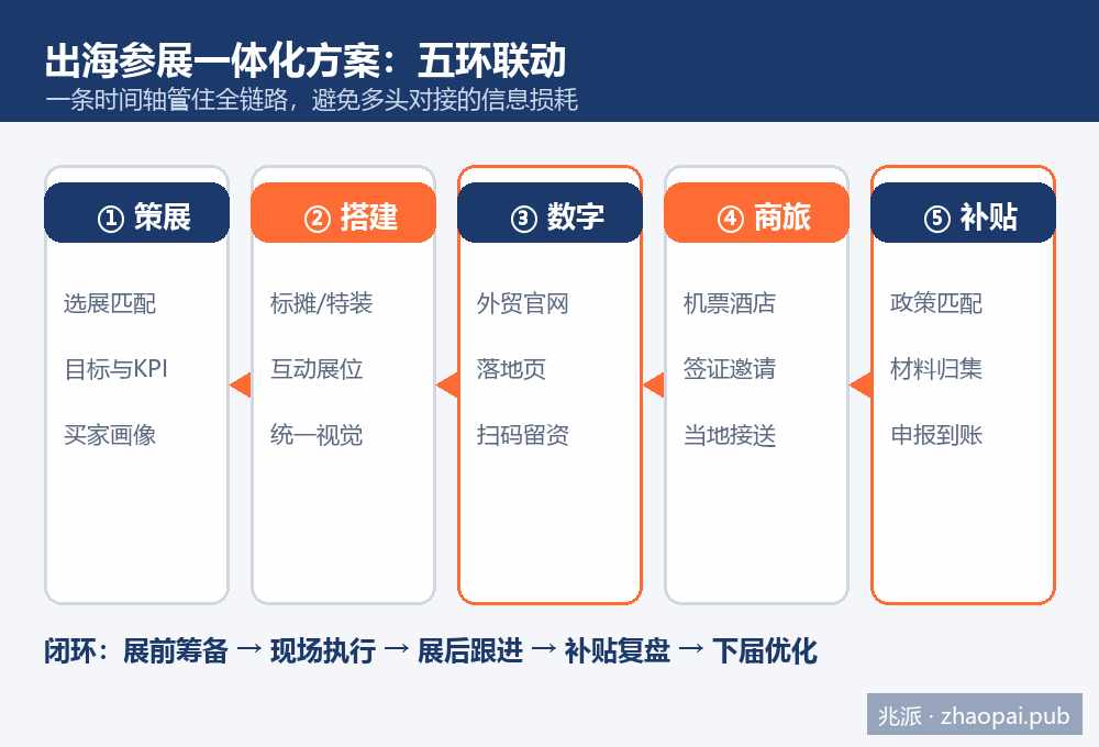 出海参展一体化方案五环联动