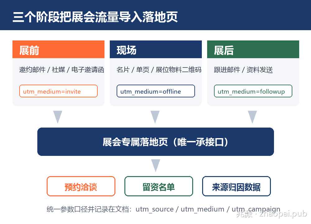 展会流量三阶段导入落地页示意：展前邀约、现场扫码、展后跟进