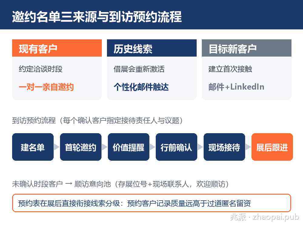展会邀约名单三来源分层与到访预约确认流程示意图