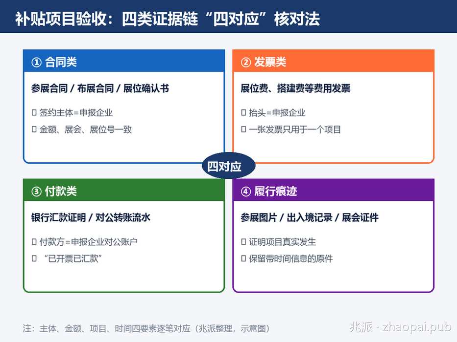 补贴项目验收四类证据链与四对应核对法示意图