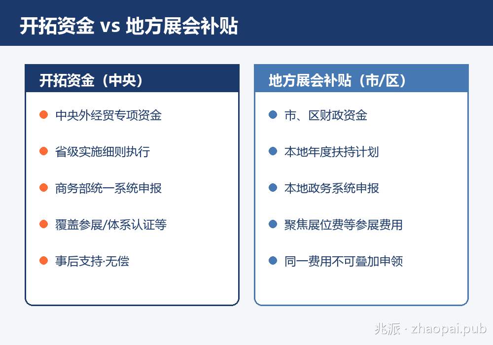 开拓资金与地方展会补贴对比图