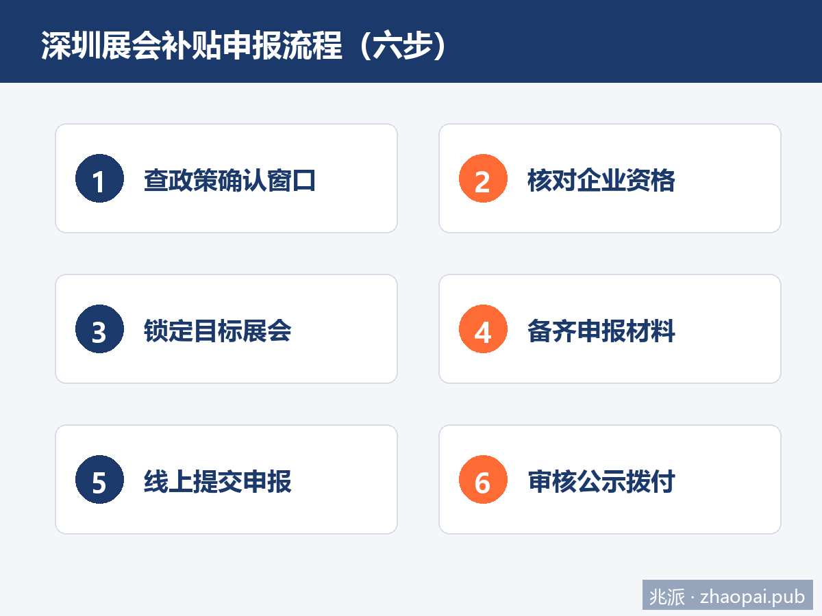 深圳展会补贴申报流程六步图
