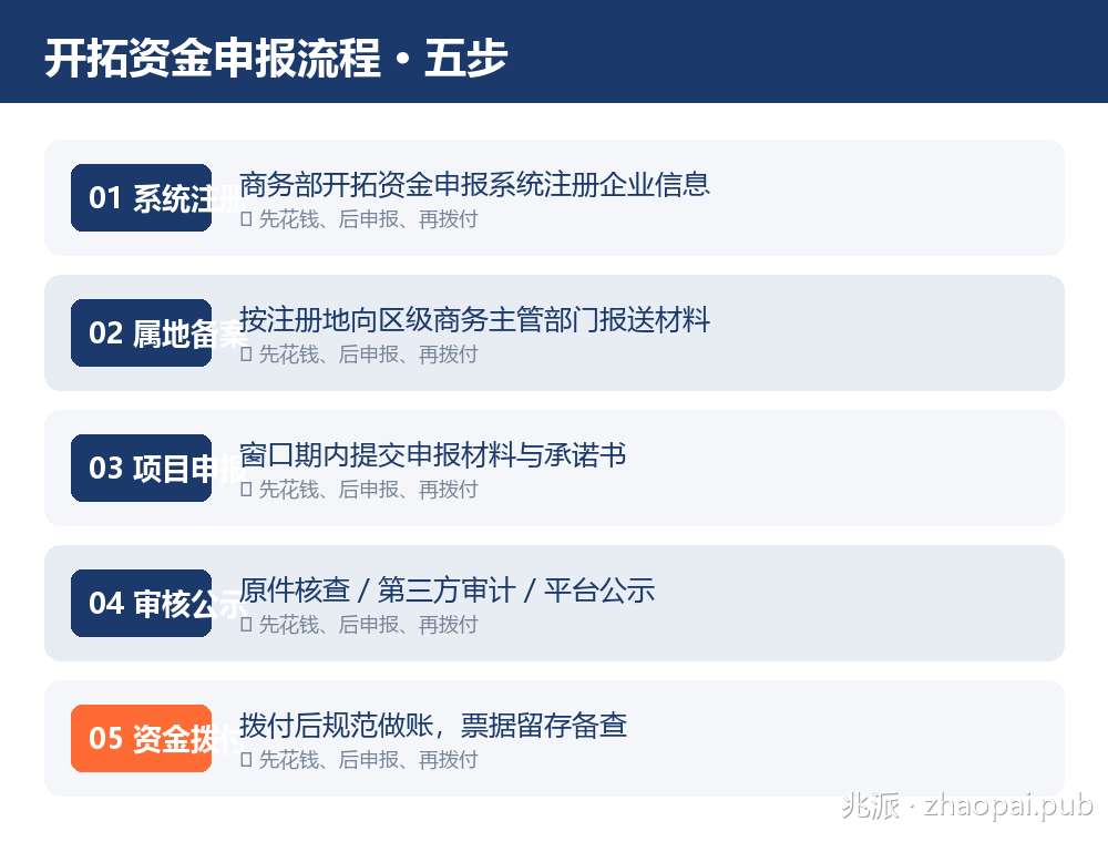 中小企业国际市场开拓资金申报流程五步图