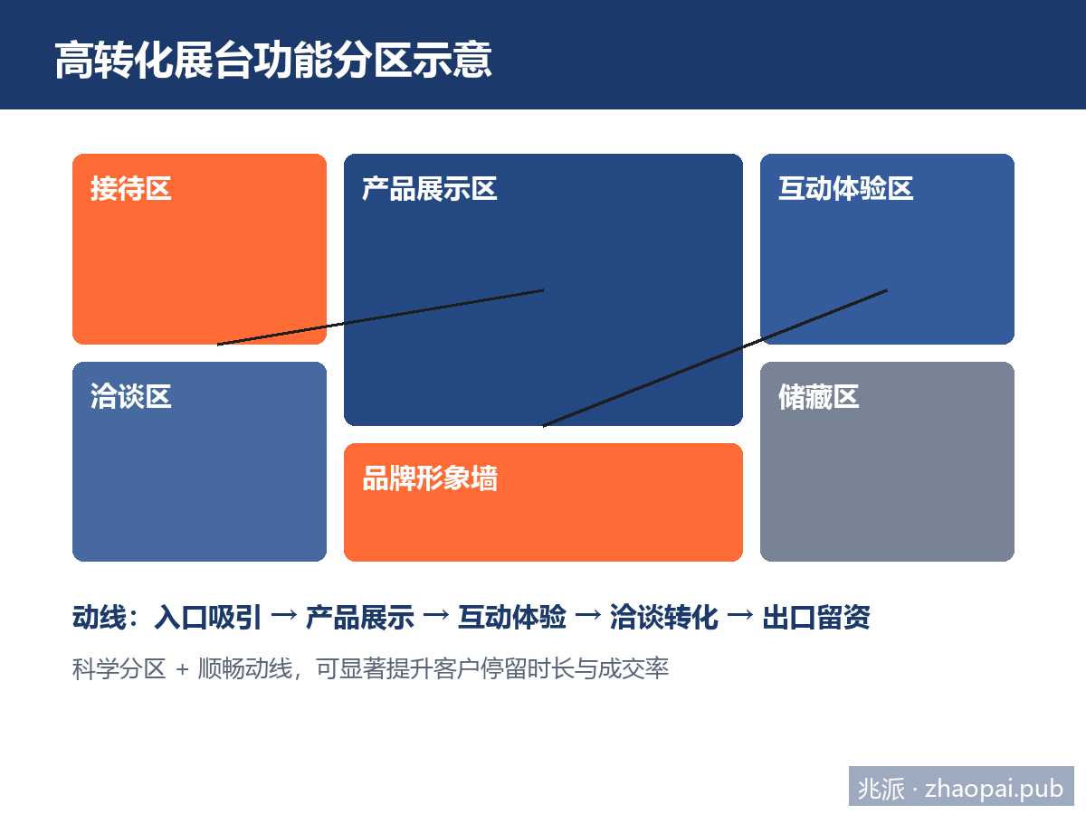 高转化展台功能分区与动线示意图