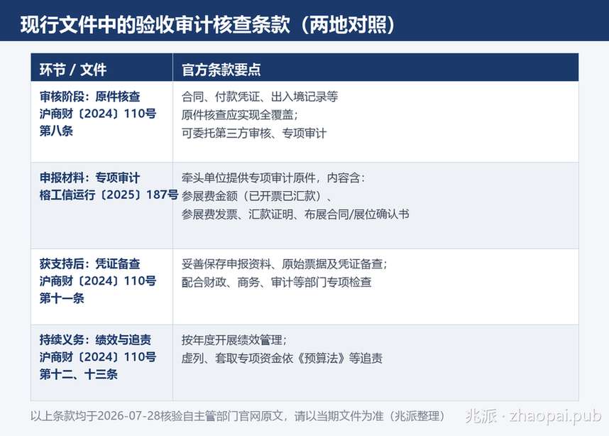 上海福州两地补贴文件中验收审计核查条款对照表